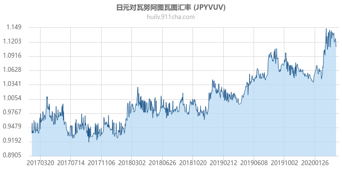 日元对瓦努阿图瓦图汇率走势图（历史）