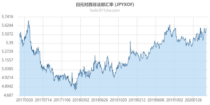 日元对西非法郎汇率走势图（历史）