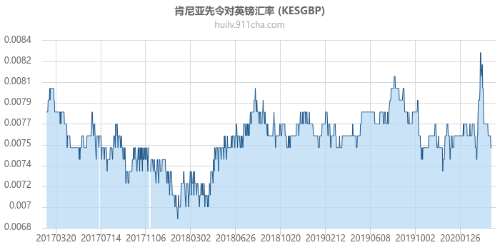 肯尼亚先令对英镑汇率走势图（历史）