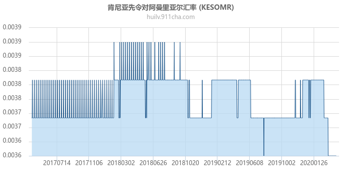 肯尼亚先令对阿曼里亚尔汇率走势图（历史）