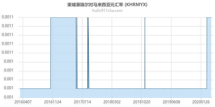 柬埔寨瑞尔对马来西亚元汇率走势图（历史）