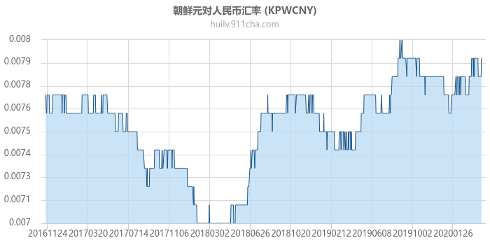 朝鲜元对人民币汇率走势图（历史）