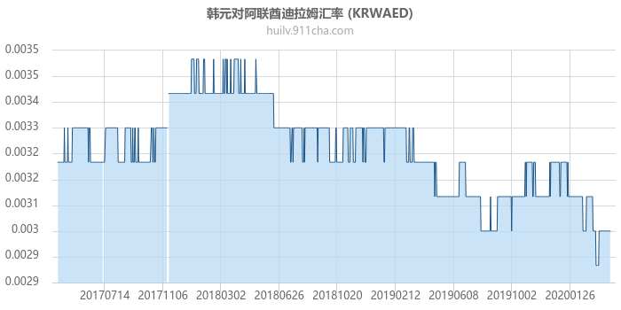 韩元对阿联酋迪拉姆汇率走势图（历史）