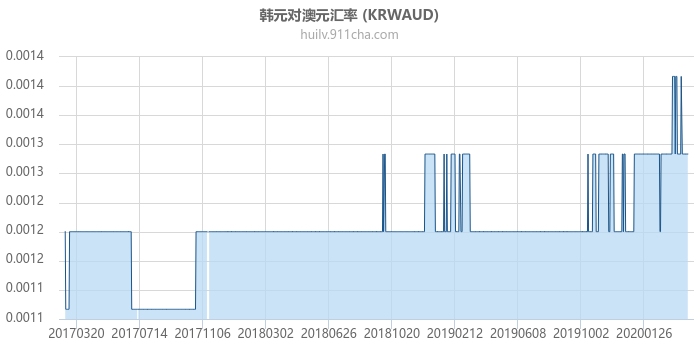 韩元对澳大利亚元汇率走势图（历史）