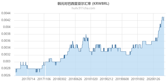 韩元对巴西雷亚尔汇率走势图（历史）