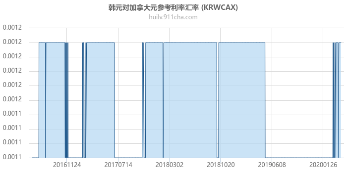 韩元对加拿大元参考利率汇率走势图（历史）