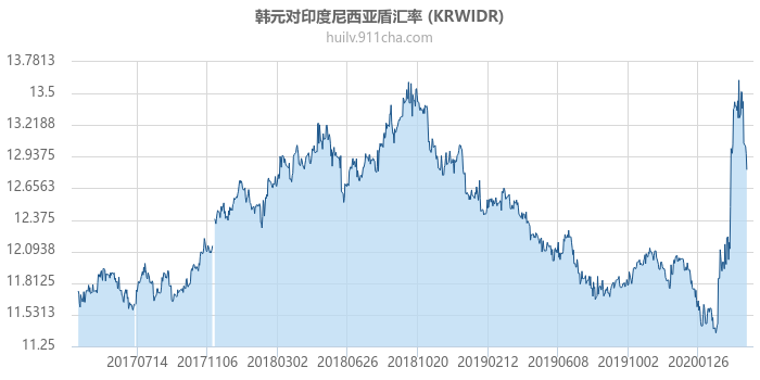 韩元对印度尼西亚盾汇率走势图（历史）