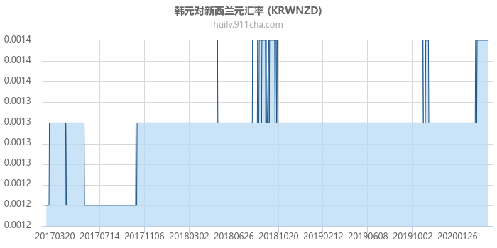 韩元对新西兰元汇率走势图（历史）