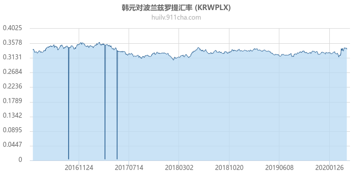 韩元对波兰兹罗提汇率走势图（历史）