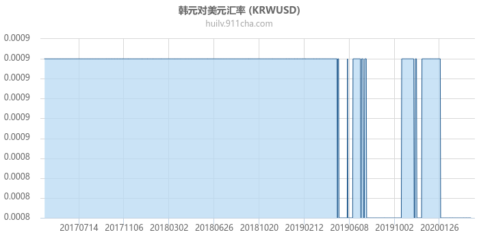 韩元对美元汇率走势图（历史）