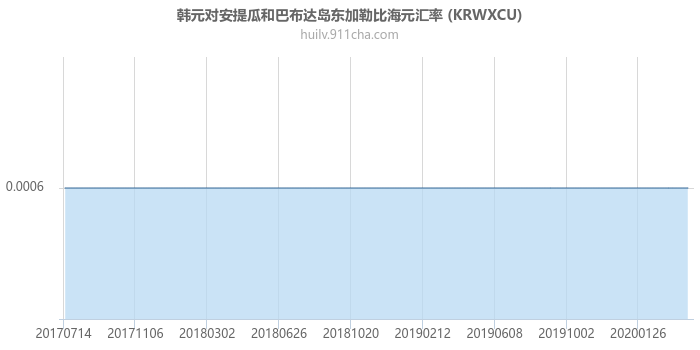 韩元对安提瓜和巴布达岛东加勒比海元汇率走势图（历史）