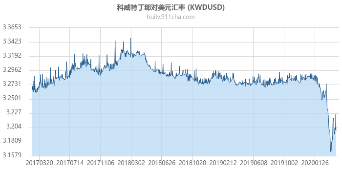 科威特丁那对美元汇率走势图（历史）