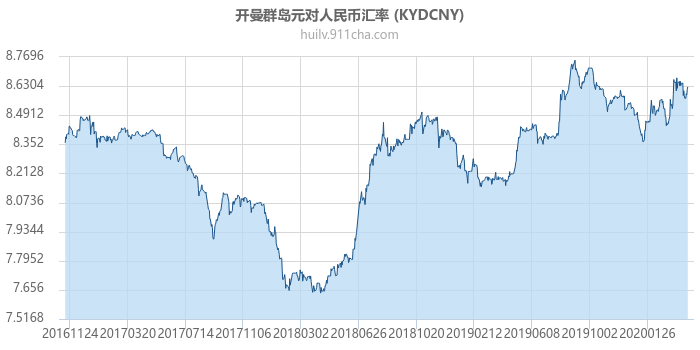 开曼群岛元对人民币汇率走势图（历史）