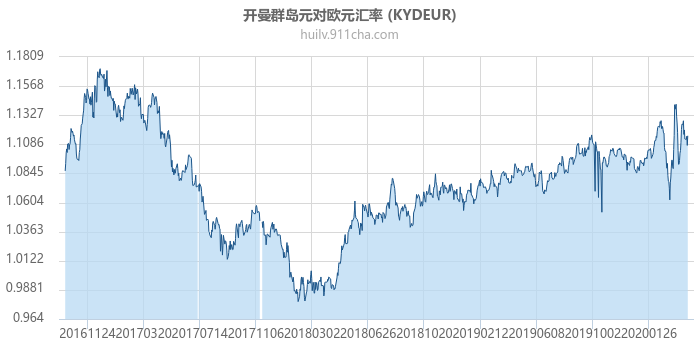 开曼群岛元对欧元汇率走势图（历史）