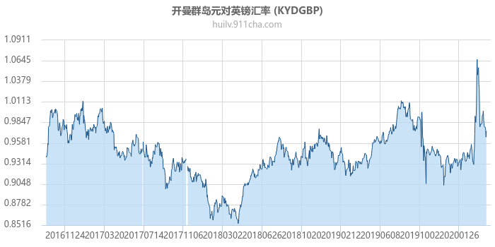 开曼群岛元对英镑汇率走势图（历史）