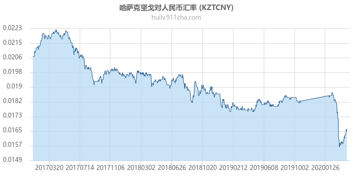 哈萨克坚戈对人民币汇率走势图（历史）