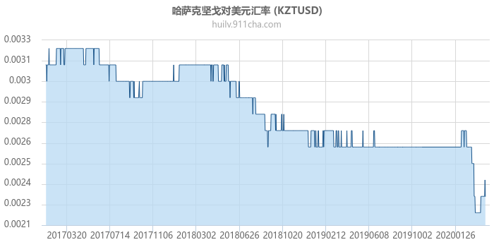 哈萨克坚戈对美元汇率走势图（历史）