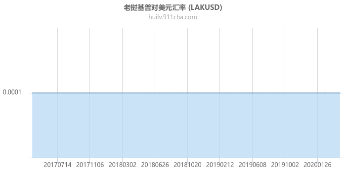 老挝基普对美元汇率走势图（历史）