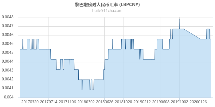 黎巴嫩磅对人民币汇率走势图（历史）