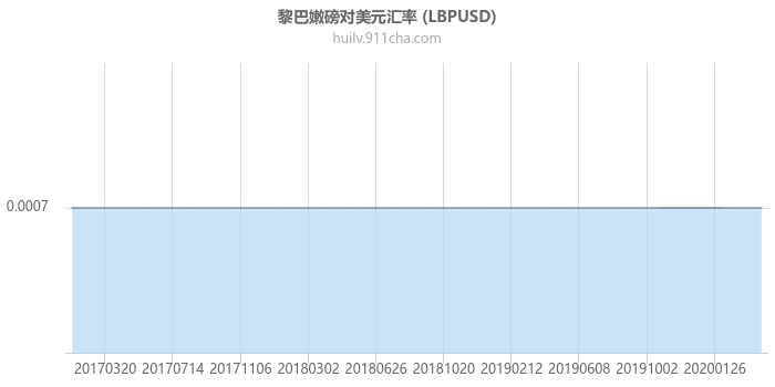 黎巴嫩磅对美元汇率走势图（历史）