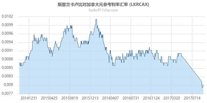 斯里兰卡卢比对加拿大元参考利率汇率走势图（历史）