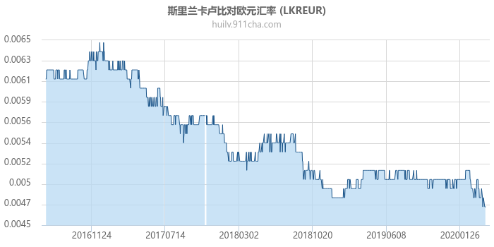 斯里兰卡卢比对欧元汇率走势图（历史）