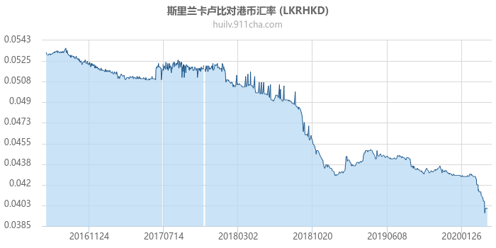 斯里兰卡卢比对港币汇率走势图（历史）