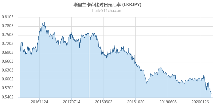 斯里兰卡卢比对日元汇率走势图（历史）