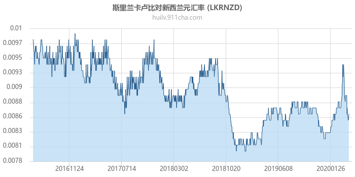 斯里兰卡卢比对新西兰元汇率走势图（历史）