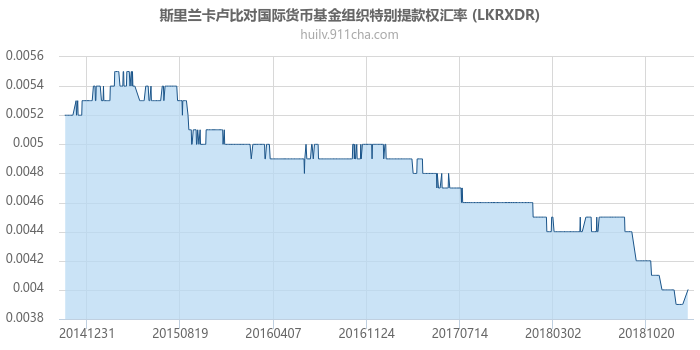 斯里兰卡卢比对国际货币基金组织特别提款权汇率走势图（历史）