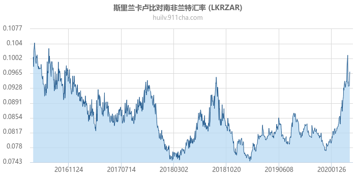 斯里兰卡卢比对南非兰特汇率走势图（历史）