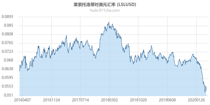 莱索托洛蒂对美元汇率走势图（历史）