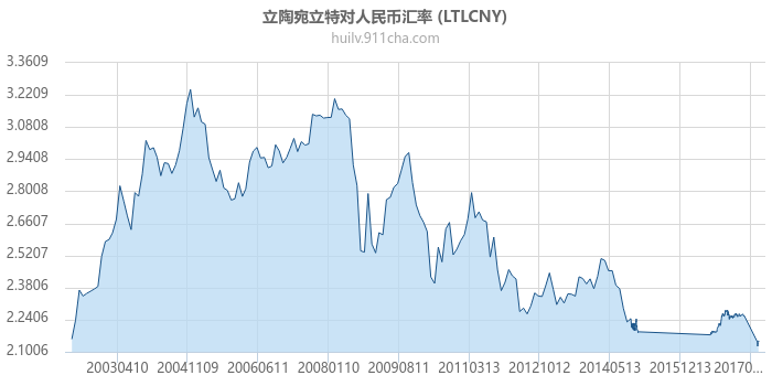 立陶宛立特对人民币汇率走势图（历史）