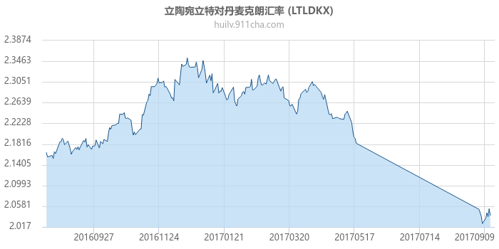 立陶宛立特对丹麦克朗汇率走势图（历史）