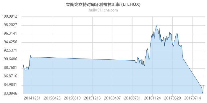 立陶宛立特对匈牙利福林汇率走势图（历史）