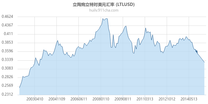 立陶宛立特对美元汇率走势图（历史）