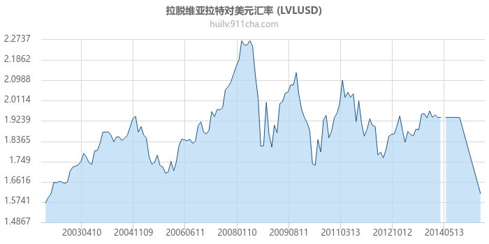 拉脱维亚拉特对美元汇率走势图（历史）