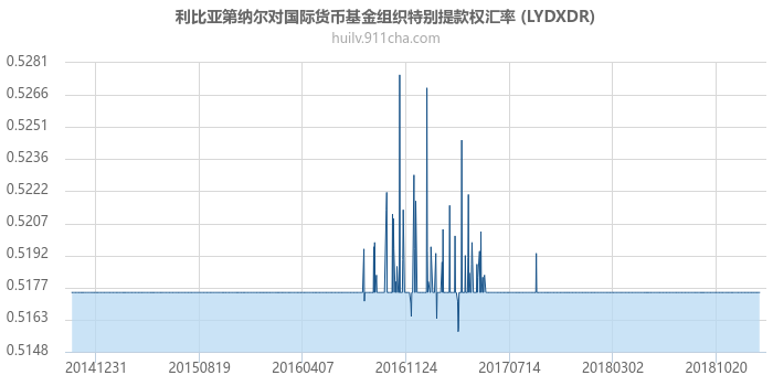 利比亚第纳尔对国际货币基金组织特别提款权汇率走势图（历史）