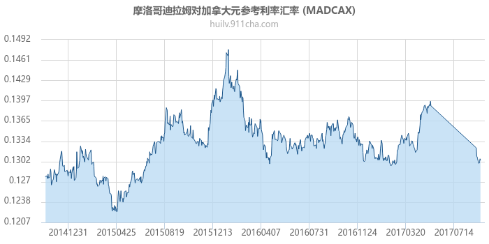 摩洛哥迪拉姆对加拿大元参考利率汇率走势图（历史）