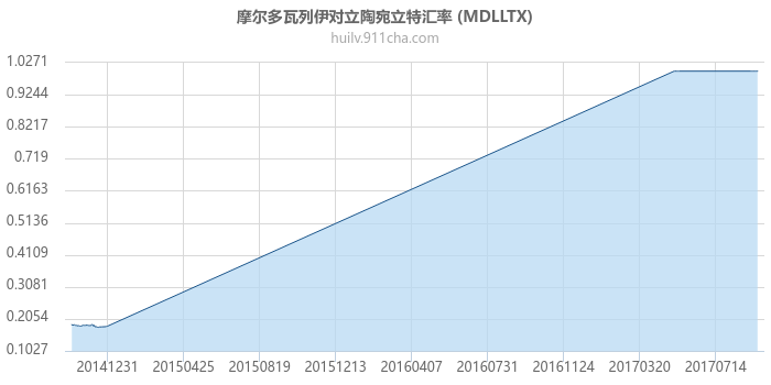 摩尔多瓦列伊对立陶宛立特汇率走势图（历史）