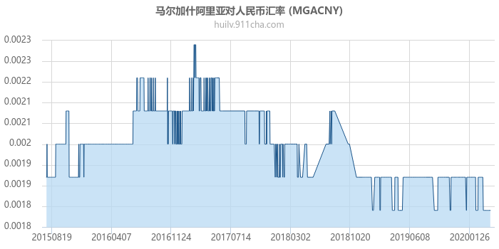 马达加斯加阿里亚里对人民币汇率走势图（历史）