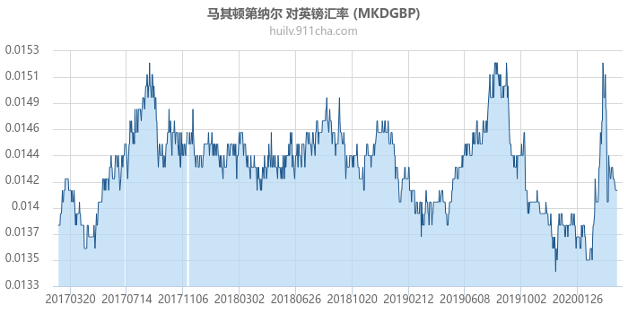 马其顿第纳尔 对英镑汇率走势图（历史）