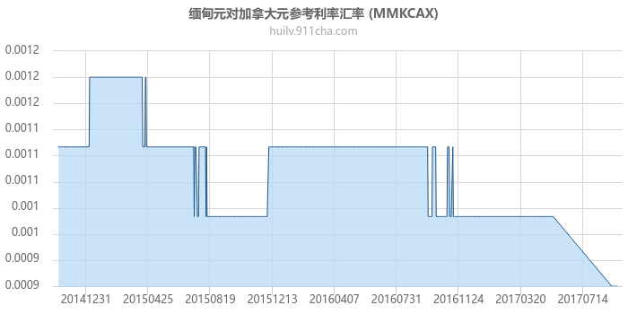 缅甸元对加拿大元参考利率汇率走势图（历史）