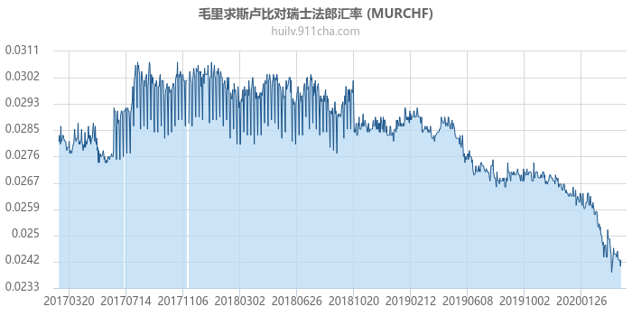 毛里求斯卢比对瑞士法郎汇率走势图（历史）