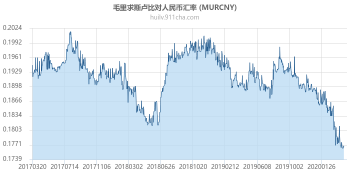 毛里求斯卢比对人民币汇率走势图（历史）