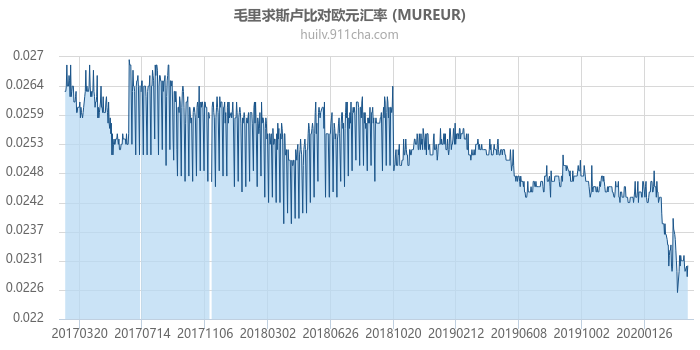 毛里求斯卢比对欧元汇率走势图（历史）