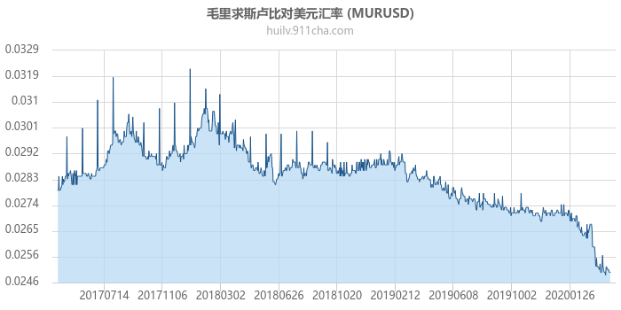 毛里求斯卢比对美元汇率走势图（历史）