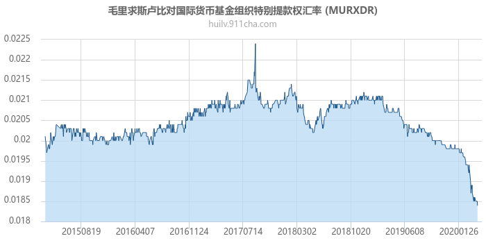 毛里求斯卢比对国际货币基金组织特别提款权汇率走势图（历史）