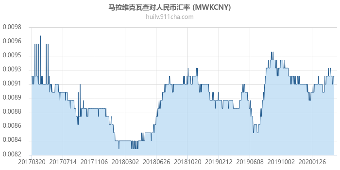 马拉维克瓦查对人民币汇率走势图（历史）