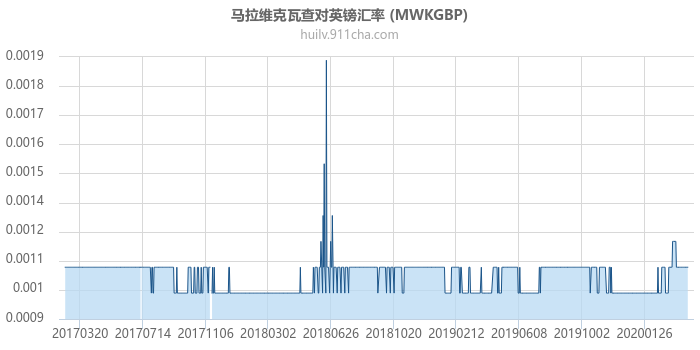 马拉维克瓦查对英镑汇率走势图（历史）